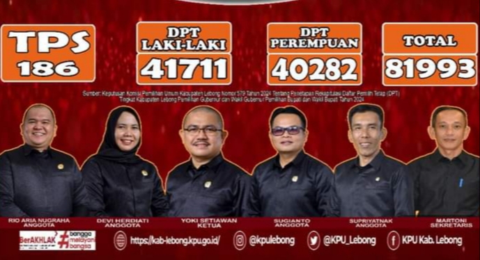 Komisi Pemilihan Umum (KPU) Kabupaten Lebong resmi mengumumkan jumlah Daftar Pemilih Tetap (DPT) Lebong pada Pilkada serentak Tahun 2024